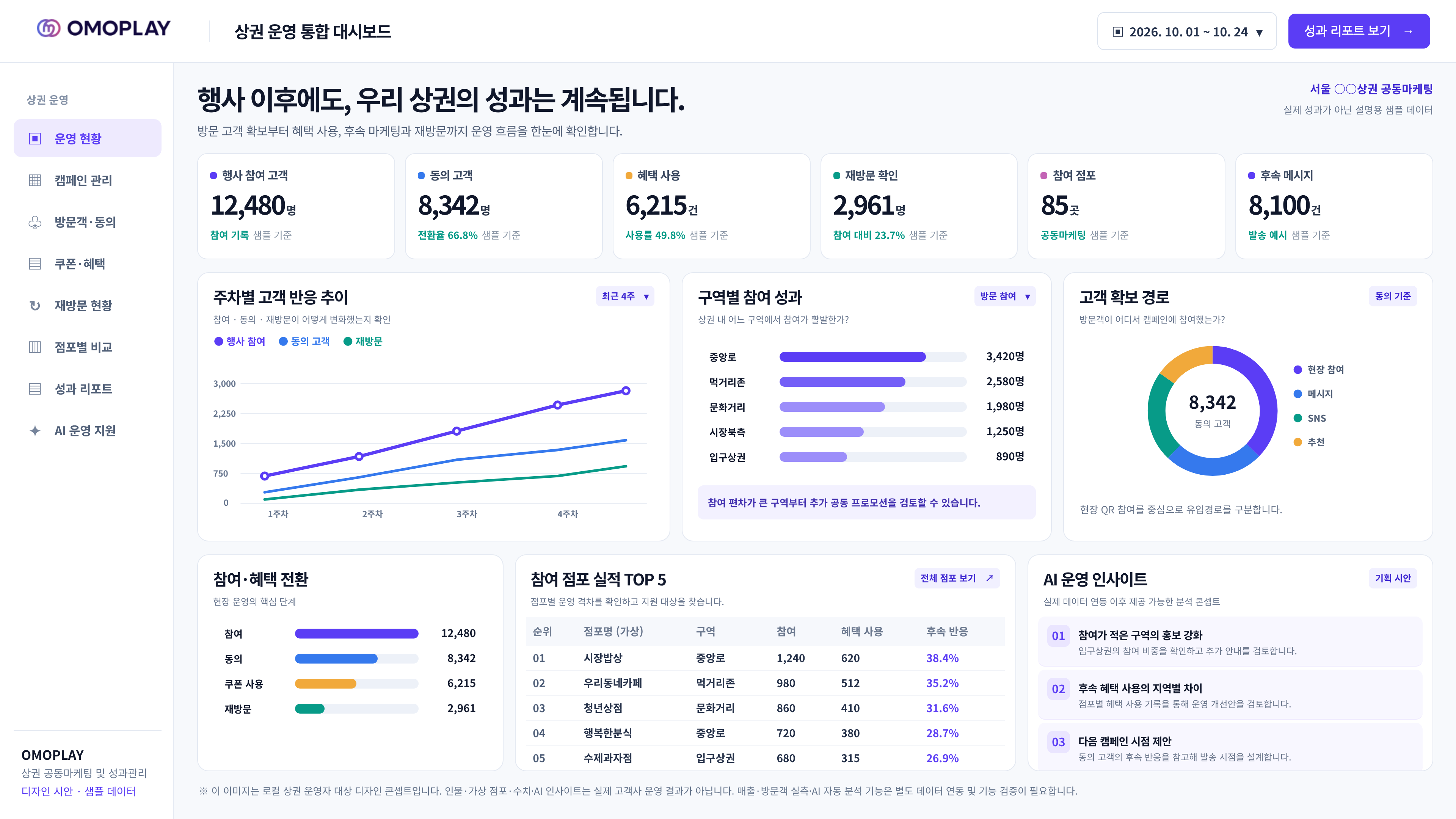 참여 고객과 동의 고객, 혜택 사용, 후속 메시지 및 주차별 추이를 보여주는 운영 대시보드 예시