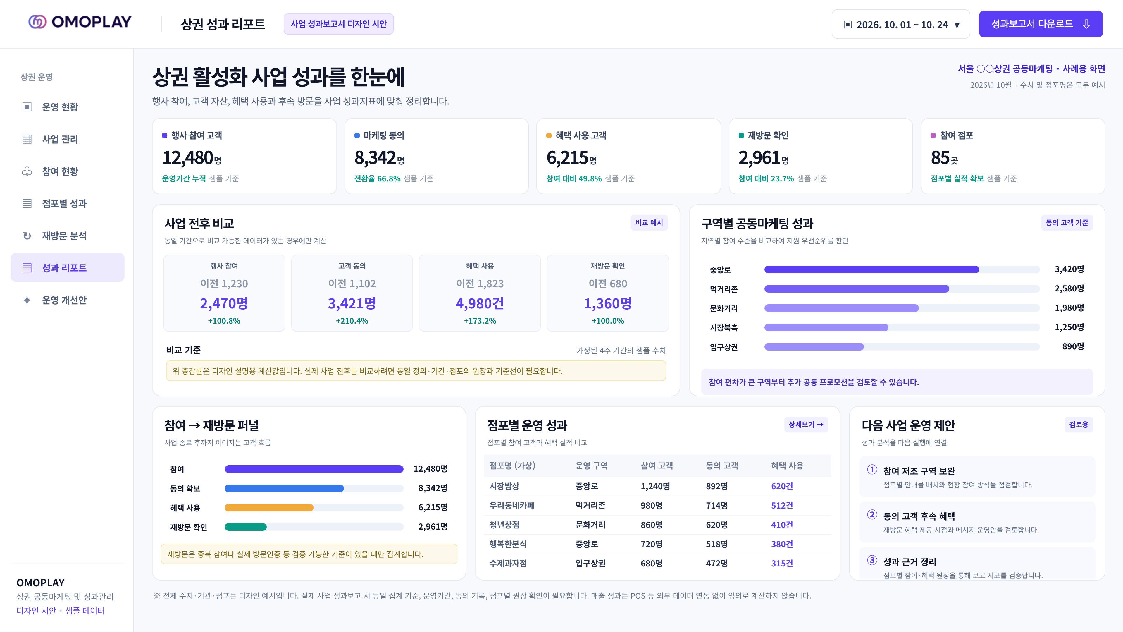 사업 전후의 참여와 고객 확보, 혜택 사용을 비교하고 점포별 실적을 정리한 성과보고 예시