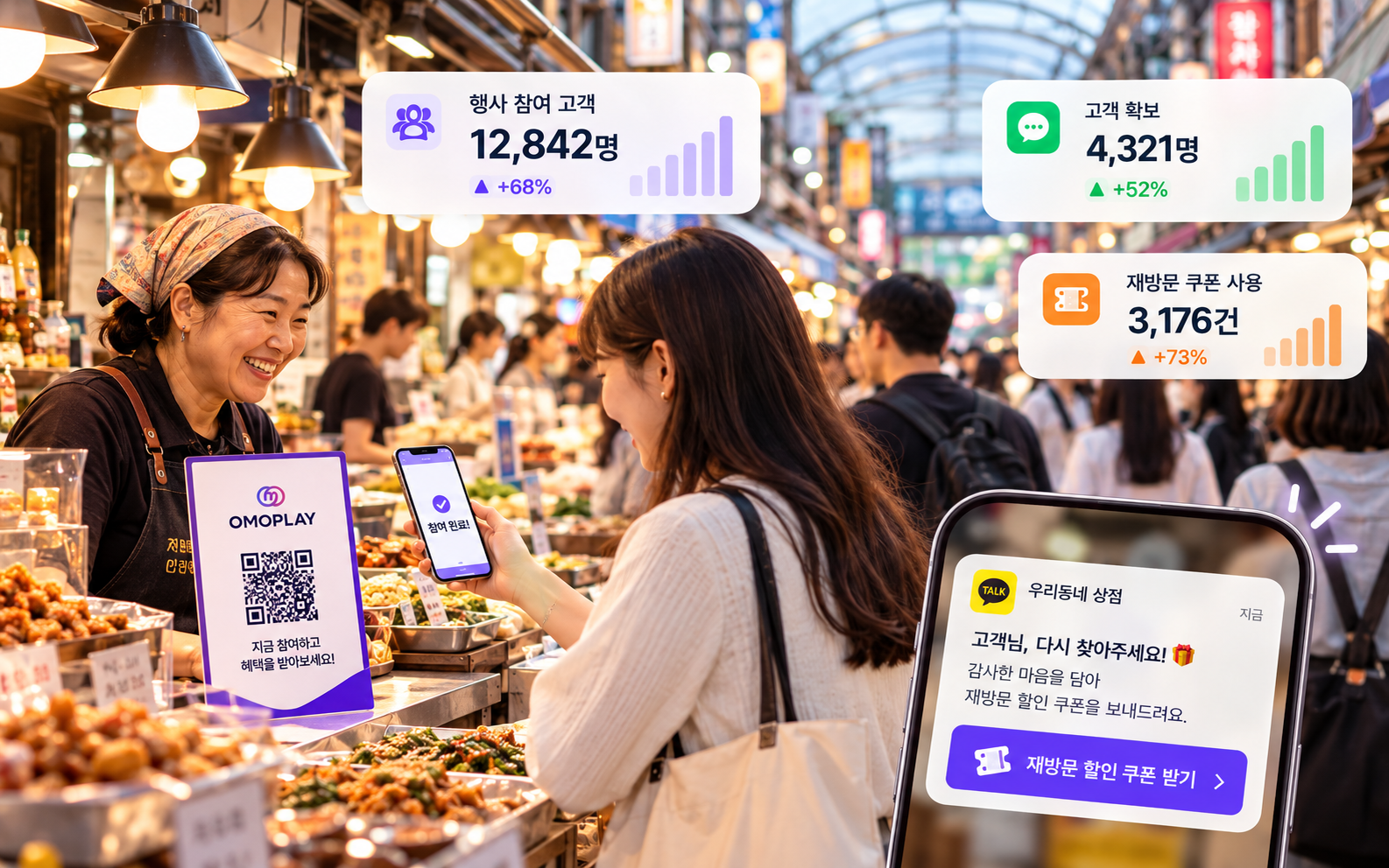 전통시장 고객의 QR 참여와 채널 연결, 재방문 쿠폰 안내를 표현한 서비스 활용 이미지. 이미지 속 지표는 실제 운영 실적이 아닙니다.