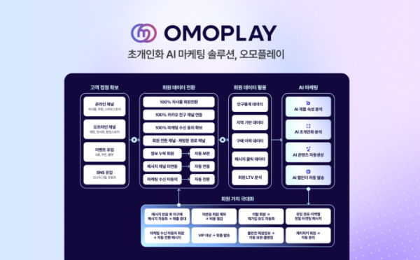 오모플레이의 회원 전환과 AI 마케팅 서비스 구성도