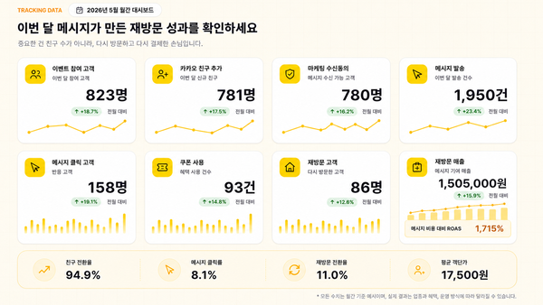 IT조선 기사에 소개된 월간 고객관리 대시보드