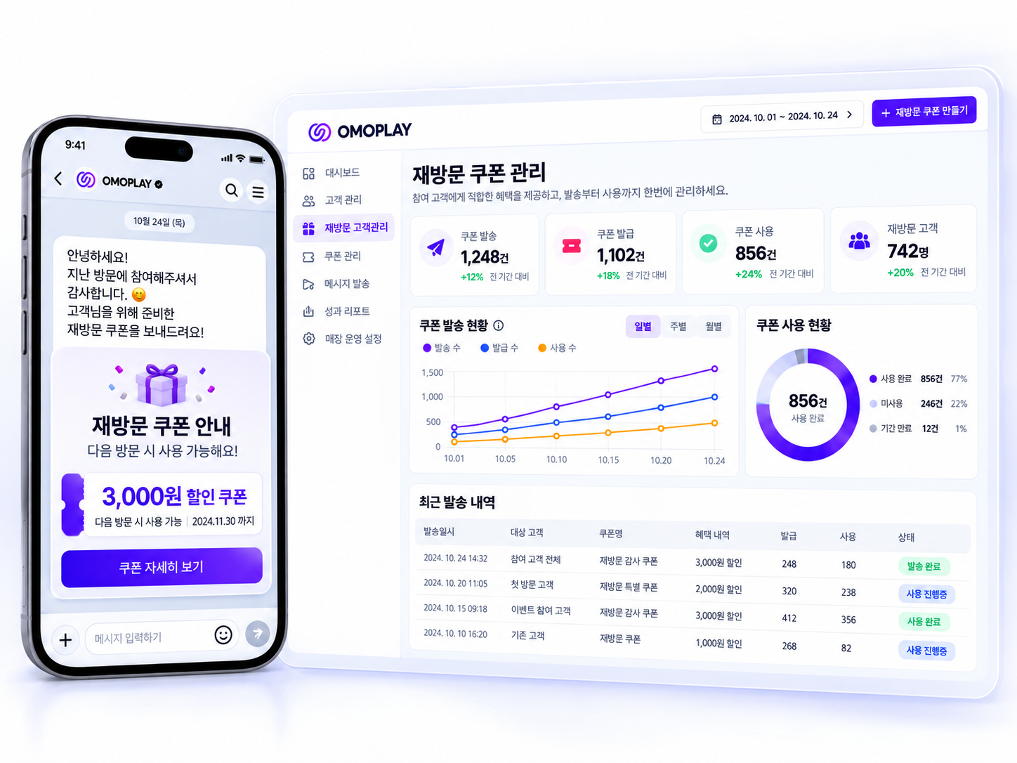 고객에게 전달되는 재방문 쿠폰 안내 메시지와 쿠폰 발송, 발급 및 사용 내역을 함께 표현한 OMOPLAY(오모플레이) 고객관리 화면
